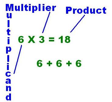 Multiplication Activities