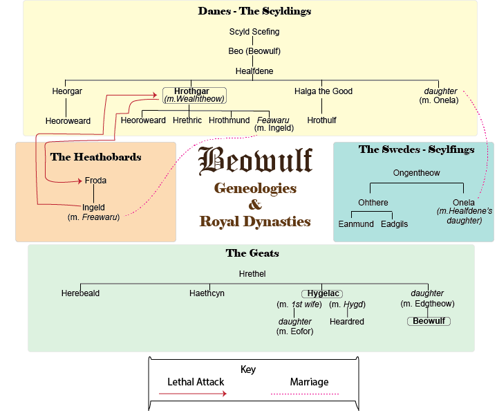 Geneology and Dynasties in Beowulf