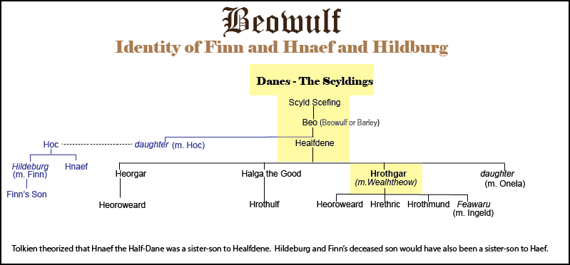 Beowulf Geneology Chart of Hildburg, Hnaef, and Finn