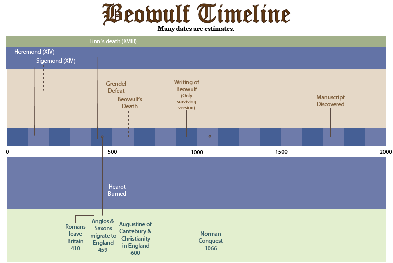 Timeline of Finn and Hengest