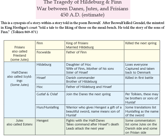 Chart of Finn and Hildeburg